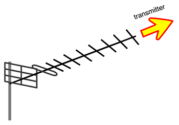 A rough sketch showing an example of a standard Yagi type TV aerial. The transmitter will be at the end opposite the reflector grid.