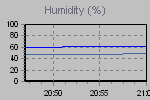 Humidity Graph Thumbnail