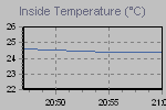 Inside Temperature Graph Thumbnail