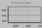 Pressure Graph Thumbnail