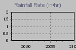 Rain Graph Thumbnail