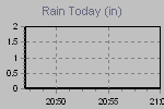 Today's Rainfall Graph Thumbnail