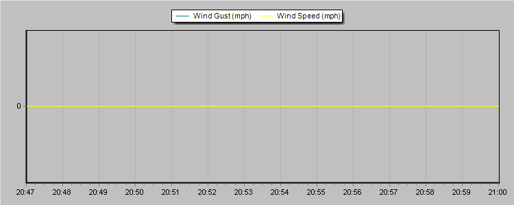 Weather Graphs