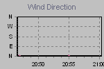 Wind Direction Thumbnail