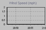 Wind Graph Thumbnail